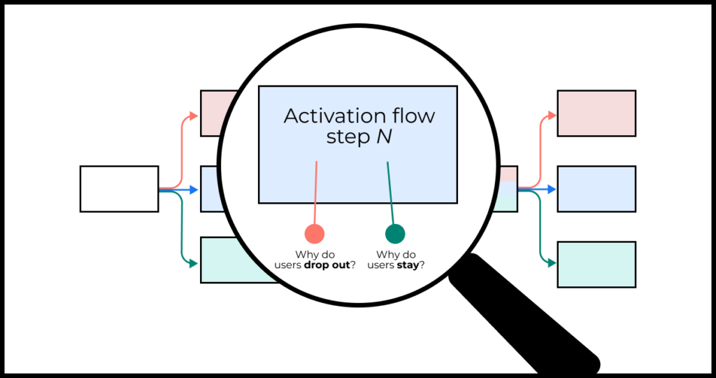 Optimize user activation by reducing friction and strengthening motivation