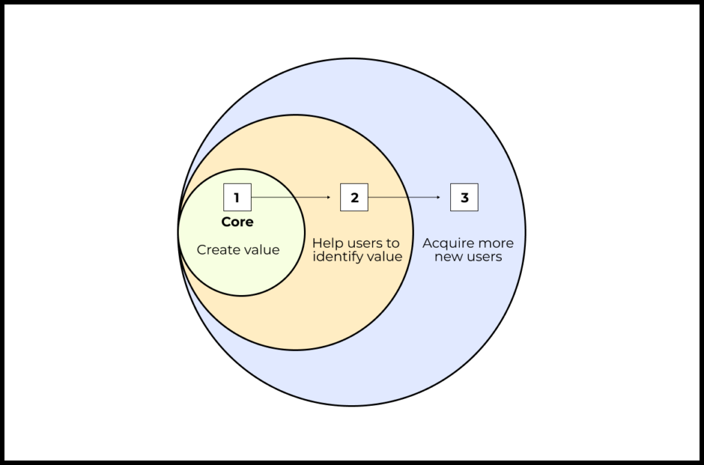 The trick is to start at the other end: start with product value and then work backwards to acquisition channels and the landing page. This case study recounts the mistakes that one team had made by designing from the funnel’s edge. The subsequent decision to redo activation from the other direction—based on user value—gave spectacular results.