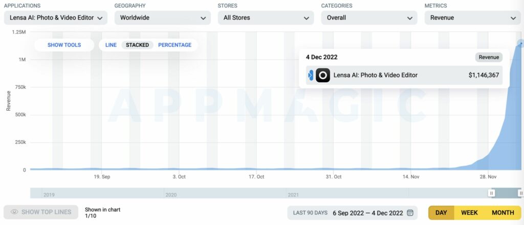 10 days ago, I mentioned the Lensa app and its great viral loop. Now, the app has reached the # 1 spot on the App Store in the US and is making over $1 million per day