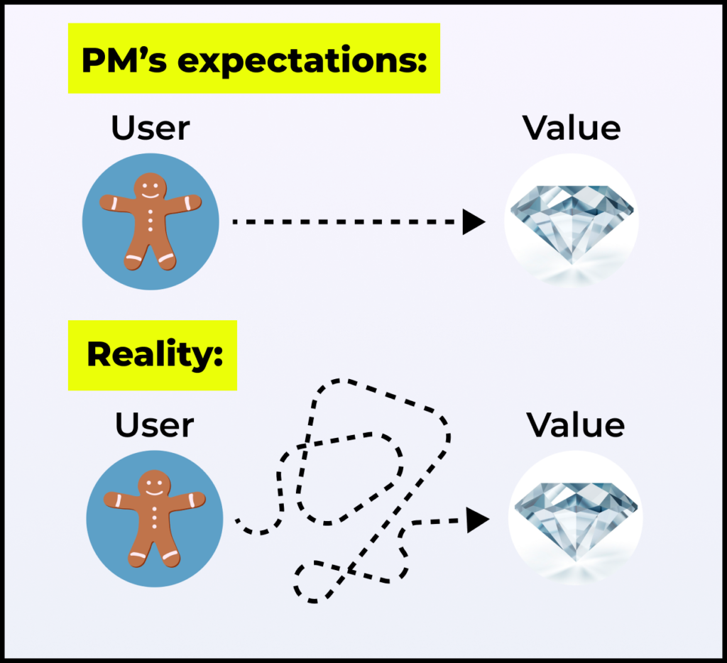 The activation flow of a product is never as easy and straightforward as PMs expect or design it to be.