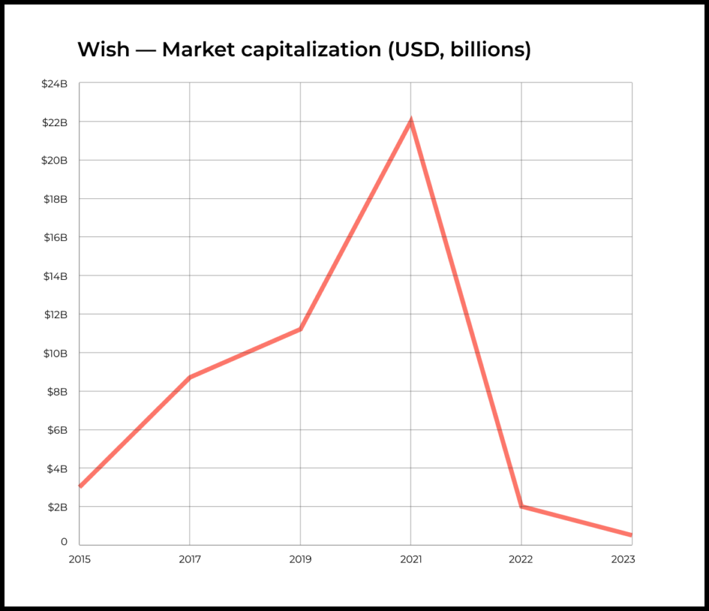 The valuation of Wish has dropped from $22 billion to just $0.45 billion