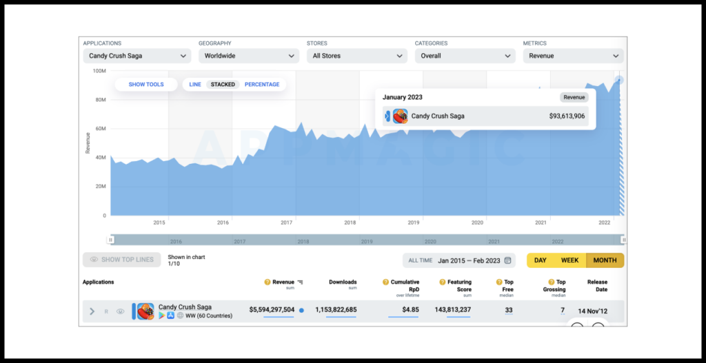 Dig deeper and you can view month-by-month data for both revenue and downloads: