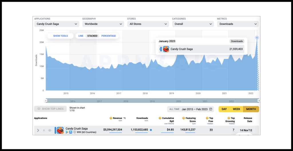 Dig deeper and you can view month-by-month data for both revenue and downloads: