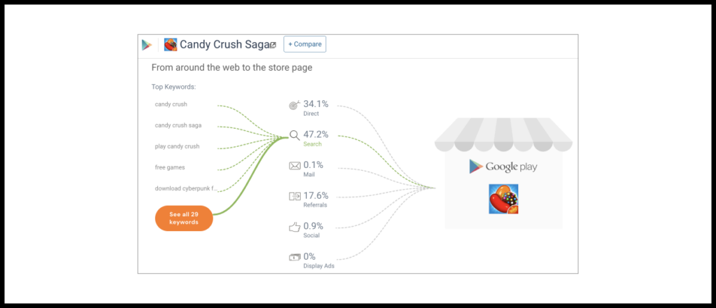The simplest way to figure out the sources of users to an app’s site or store page is Similarweb.