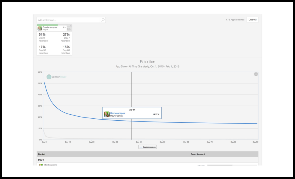 Under Usage Intelligence, you can view average retention for a defined period in a given store: