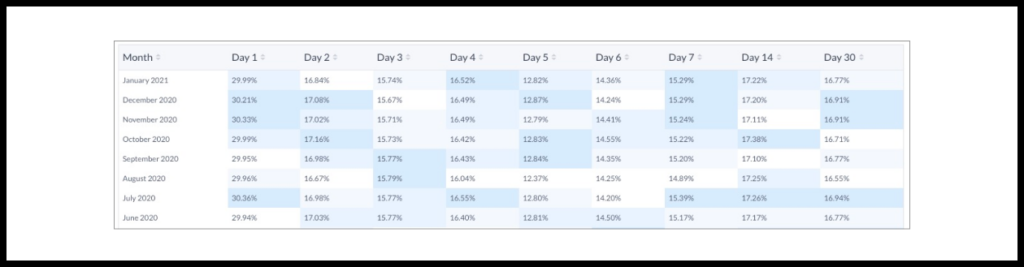 Apptopia provides a rather detailed report about an app’s average retention during a selected month.