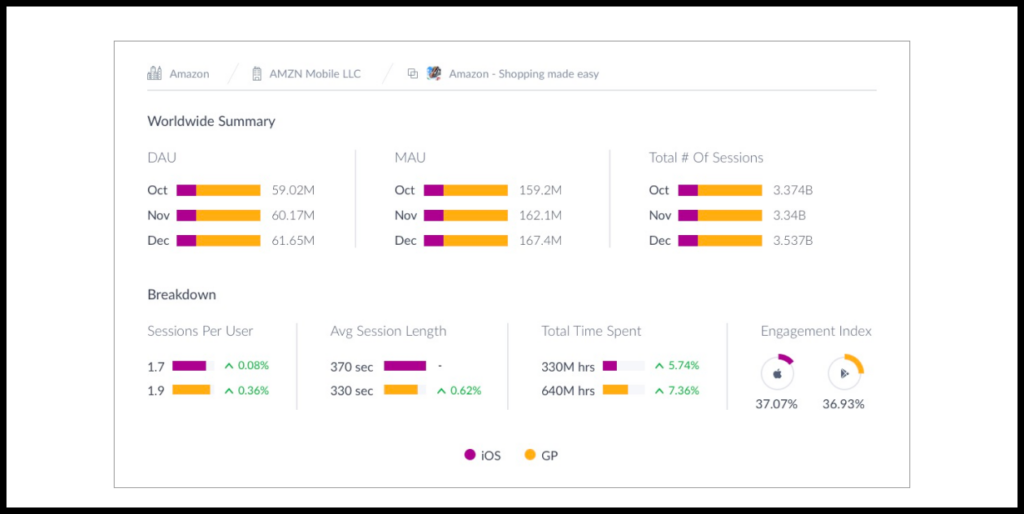 As for audience metrics, Apptopia provides metrics including but not limited to DAU, MAU, and total monthly sessions.