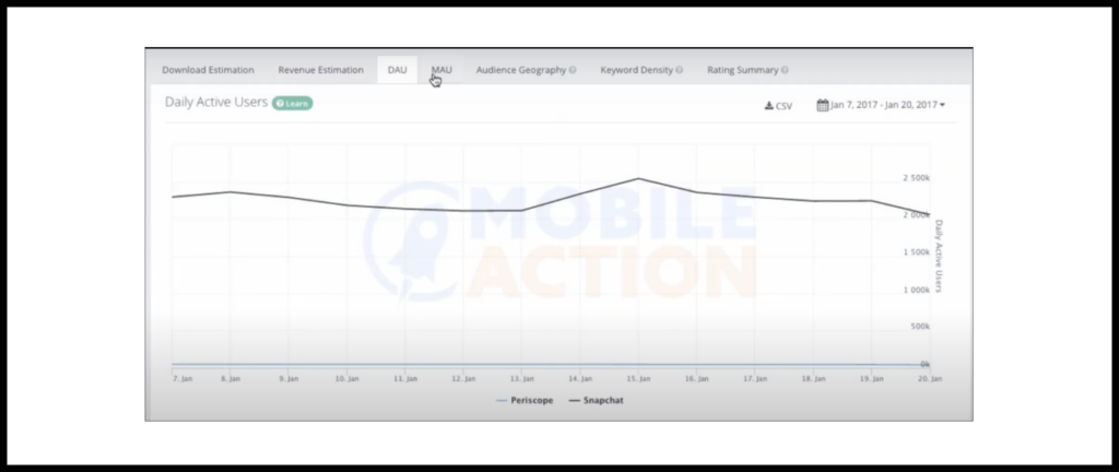 View changes in estimated DAU and MAU over time for selected apps.