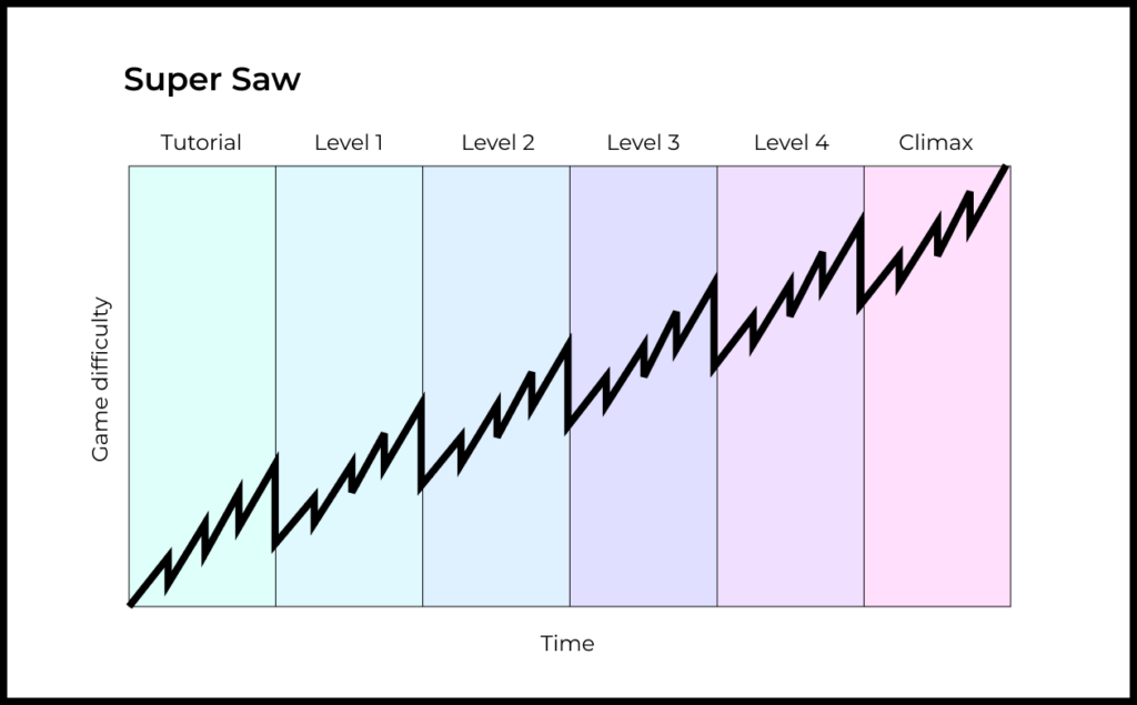 The order and progression of levels is critical in game design, too. Levels are usually designed to alternate between a big challenge and then a chance to relax.