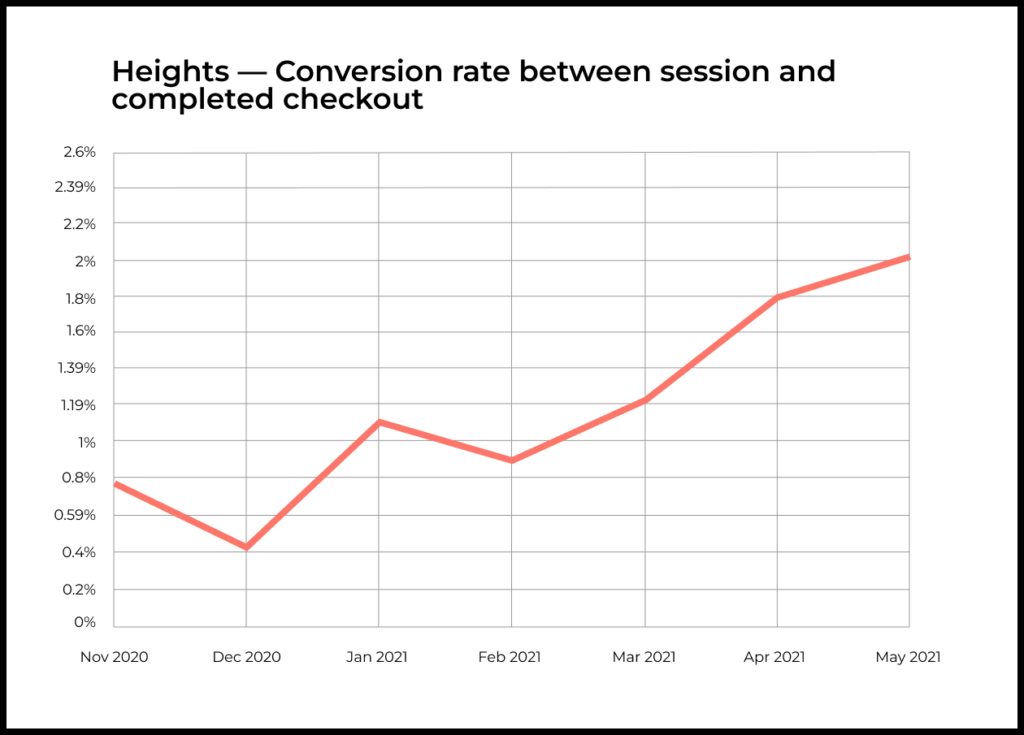Below is a chart of the session-to-checkout conversion rate for brain supplement maker Heights.