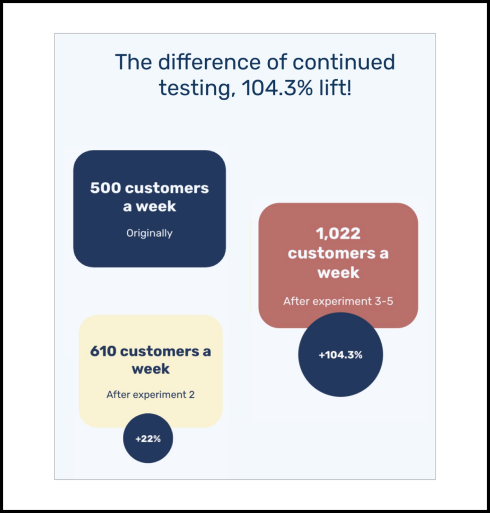 Amplifying the most successful wording by putting it on the main site, plus running ongoing experiments, enabled communicating value more effectively and improving conversions.