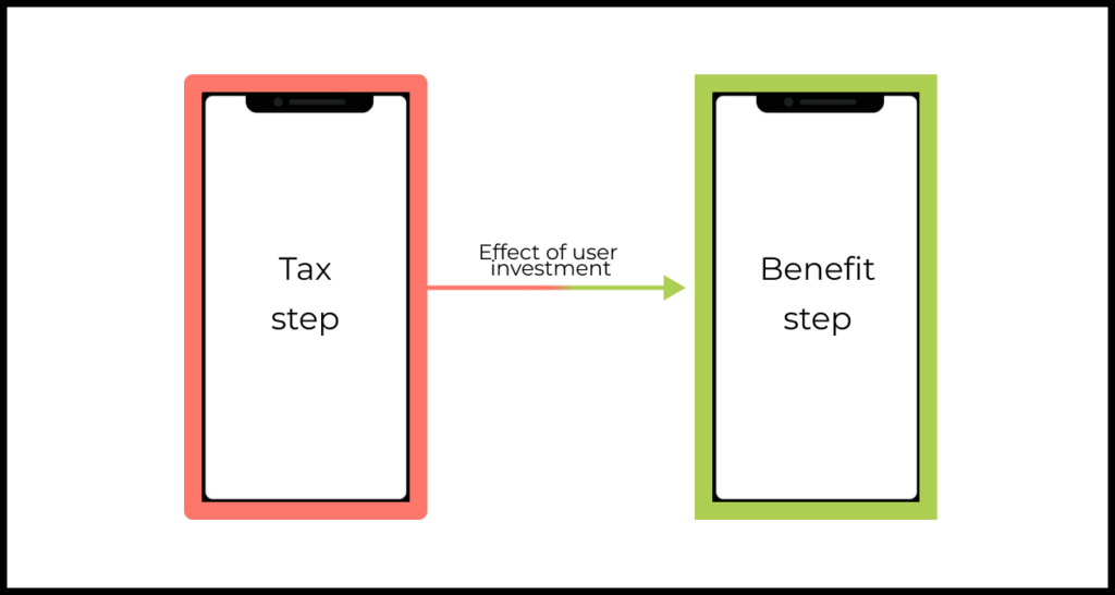 Ideally, every tax step would be immediately followed by a benefit step that helps the user to realize why they just spent time and effort, by immediately showing them the beneficial effect of that investment.