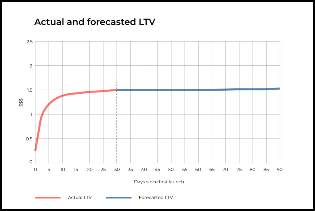 LTV actual and forecasted