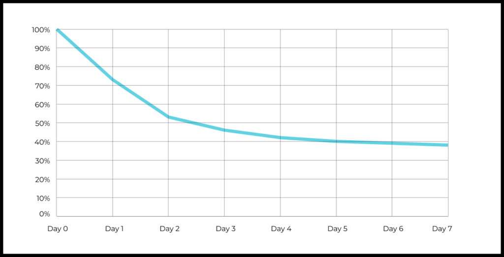 After reviewing data about the cohort of 1,300 users who come to the product on August 26, the product manager generates the following table. This table is used to calculate retention and build a graph.