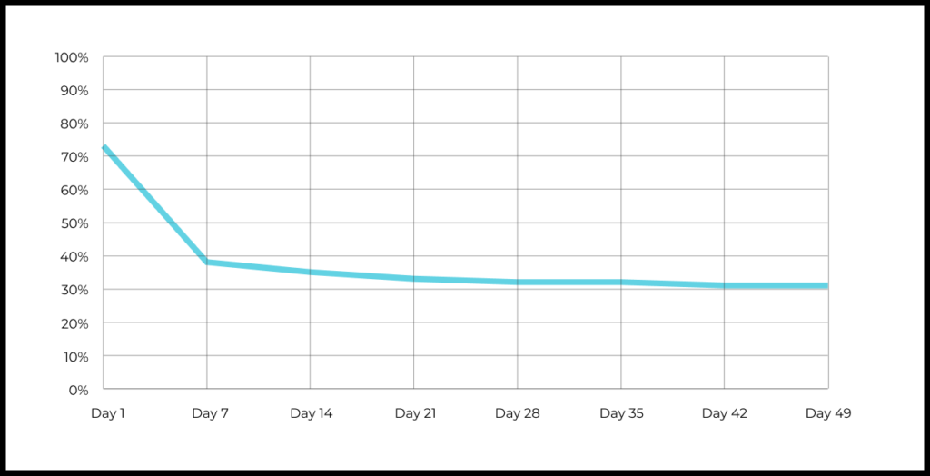 Here’s a chart of long-term retention for SuperApp: