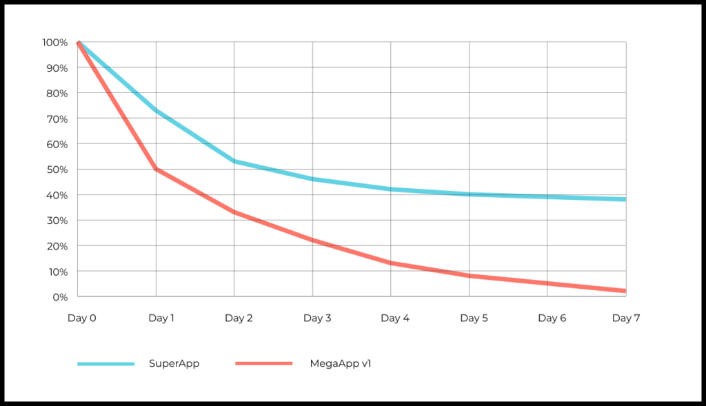 Now we’ll add MegaApp, which competes with SuperApp, to the mix. The first version of MegaApp was a failure. Its retention was much worse than SuperApp’s.