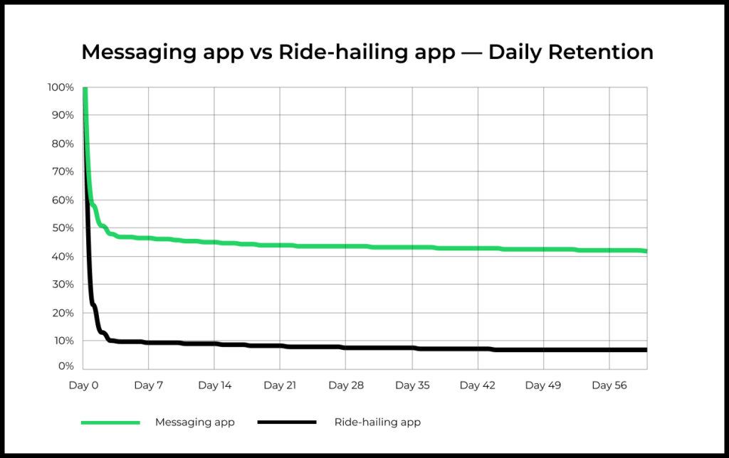 Good retention for a messaging app will be higher than good retention for a taxi app. And good retention for a taxi app will be higher than good retention for a plane ticket app.