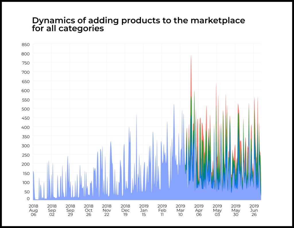 Dynamics of adding products to the marketplace for all categories