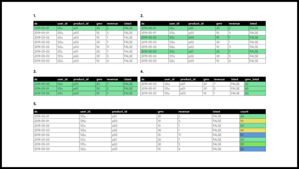 We also show step-by-step flows of how a query operates on a table. This helps people to visualize what each part of a query does in a way that is interesting and easy to remember.