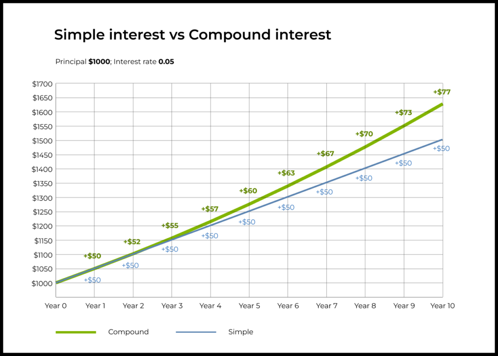 Simple interest vs Compound interest