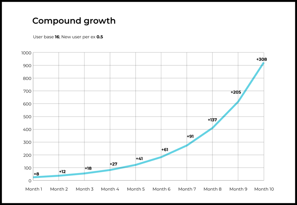 Compound growth