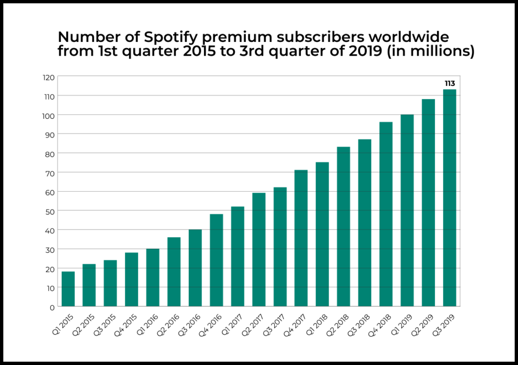 Number of Spotify premium subscribers worldwide from 1st quarter 2015 to 3rd quarter of 2019 (in millions)