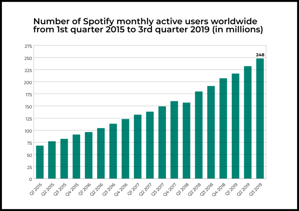 Number of Spotify monthly active users worldwide from 1st quarter 2015 to 3rd quarter 2019 (in millions)