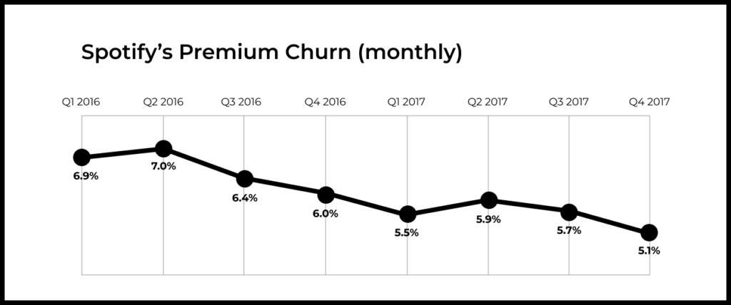Spotify’s Premium Churn (monthly)