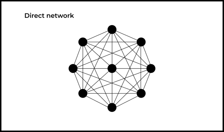 Direct Network Examples The Power of Network Effects in Product Management - GoPractice