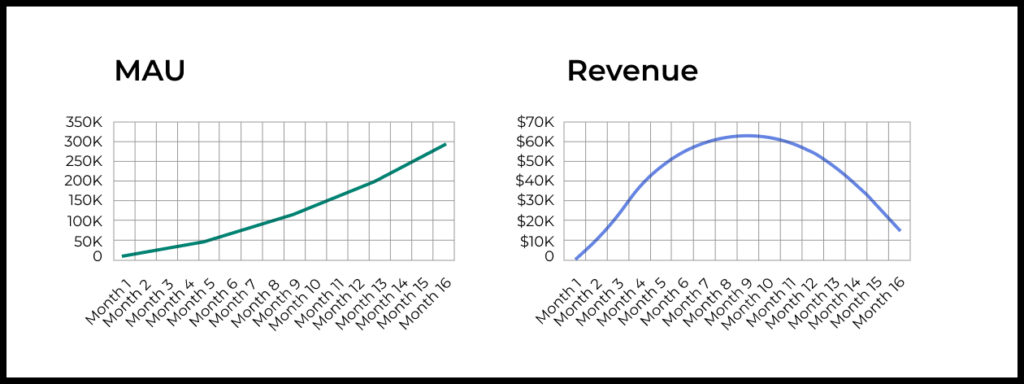 Below are the same graphs but with data for 16 months after the product launch. Here the consequences of unsuccessful changes are already visible. But the first signals appeared only 10 months later! At the same time, the audience continued to grow rapidly.