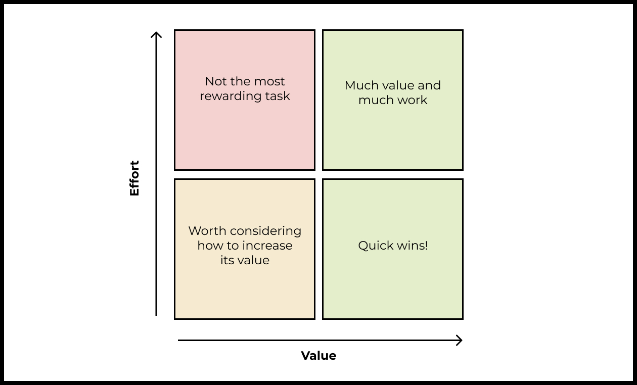Prioritization Methods Value Simple prioritization methodsโa cheat sheet for product managers ...